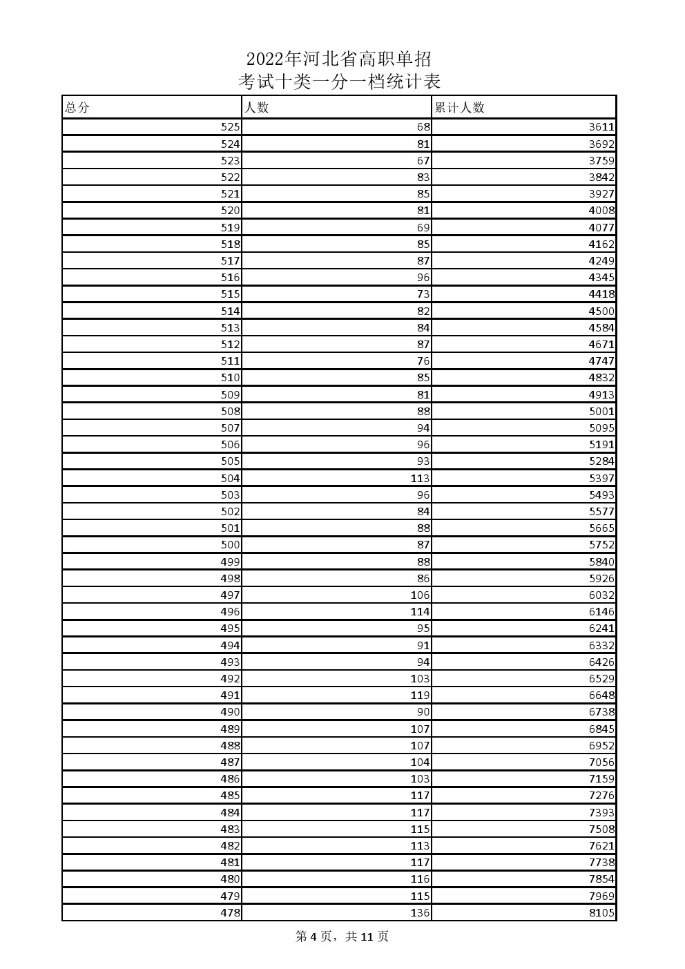 2022年河北省高职单招考试十类一分一档统计表 