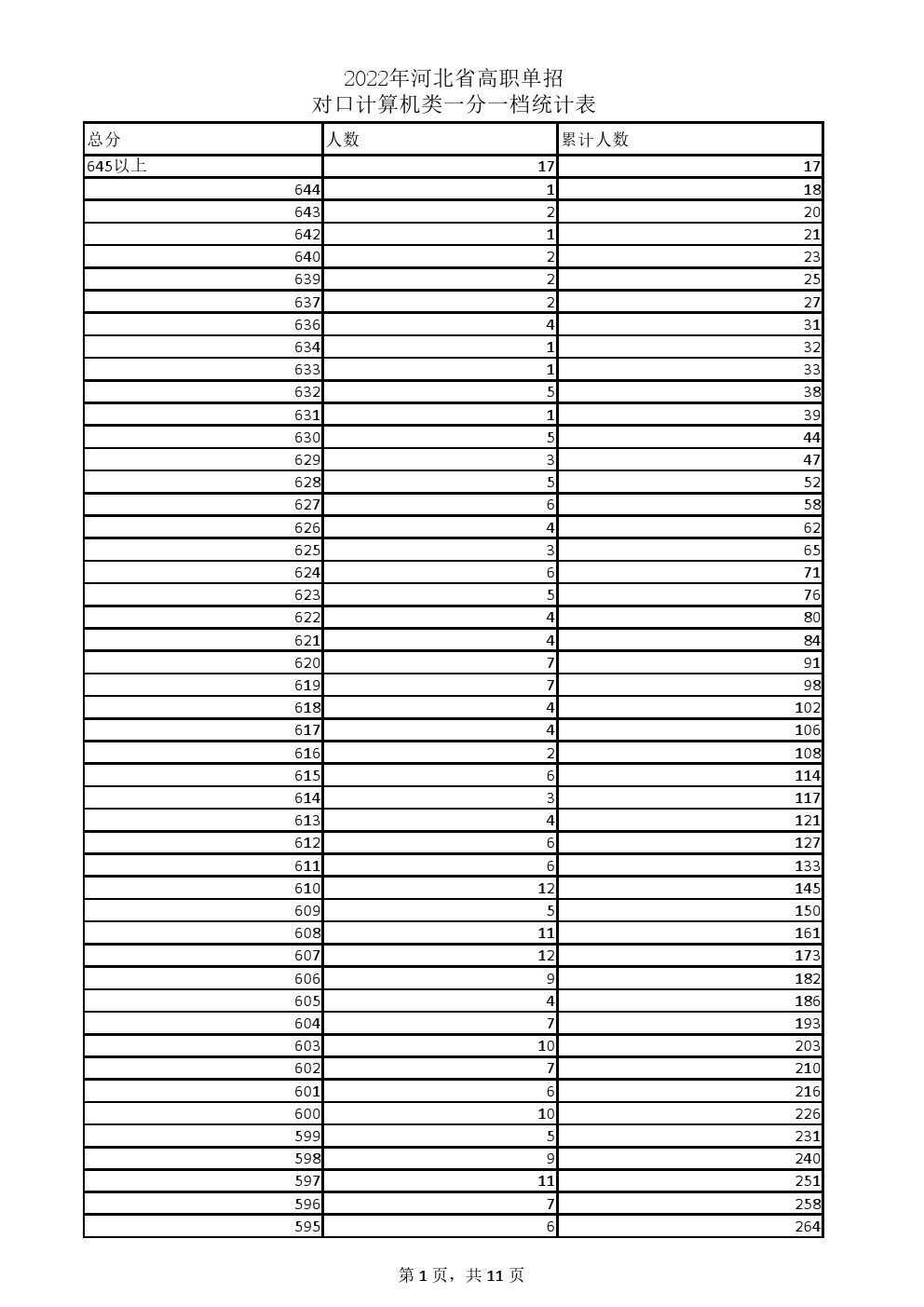 2022年河北省高职单招对口计算机类一分一档统计表
