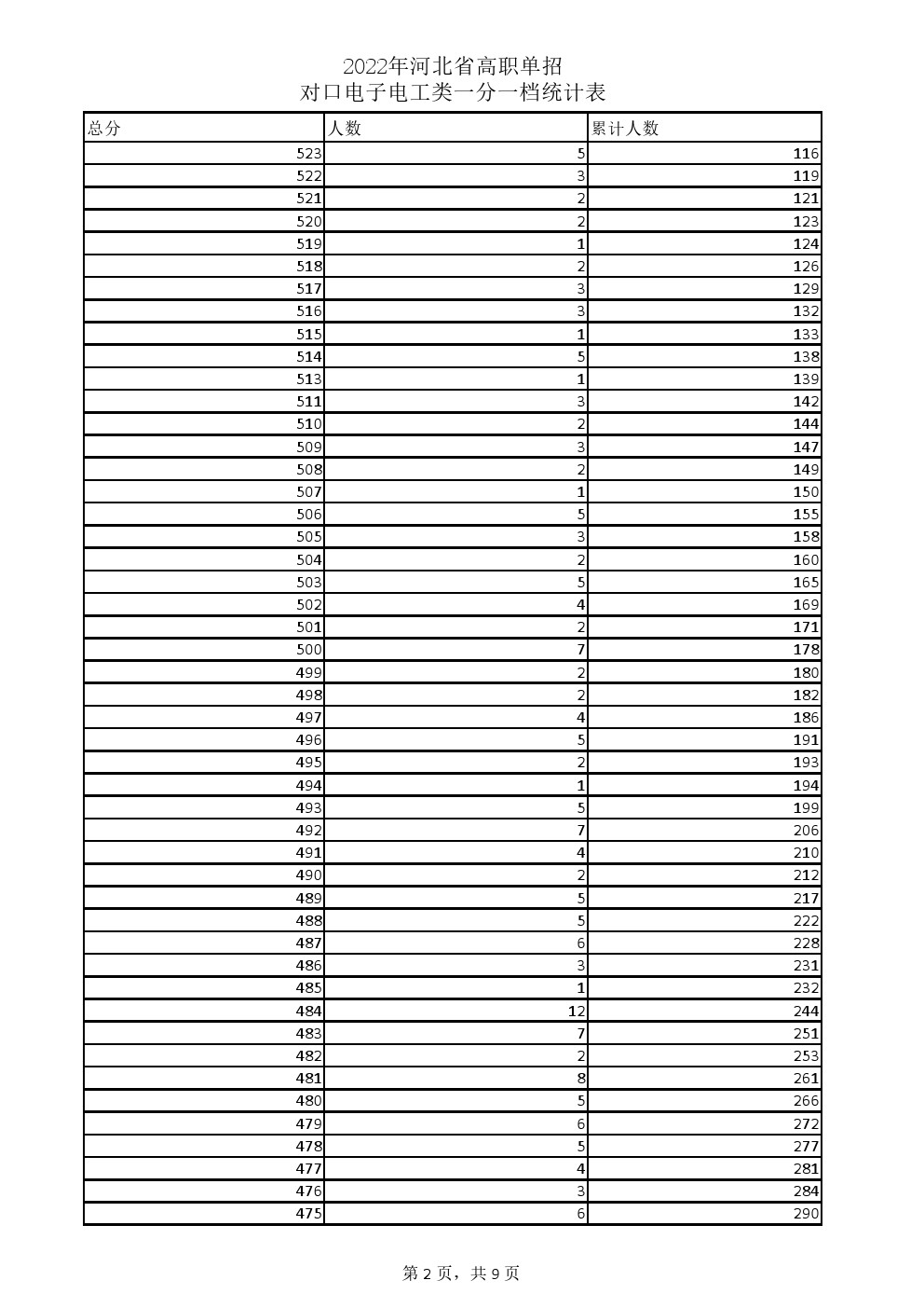 2022年河北省高职单招对口电子电工类一分一档统计表 