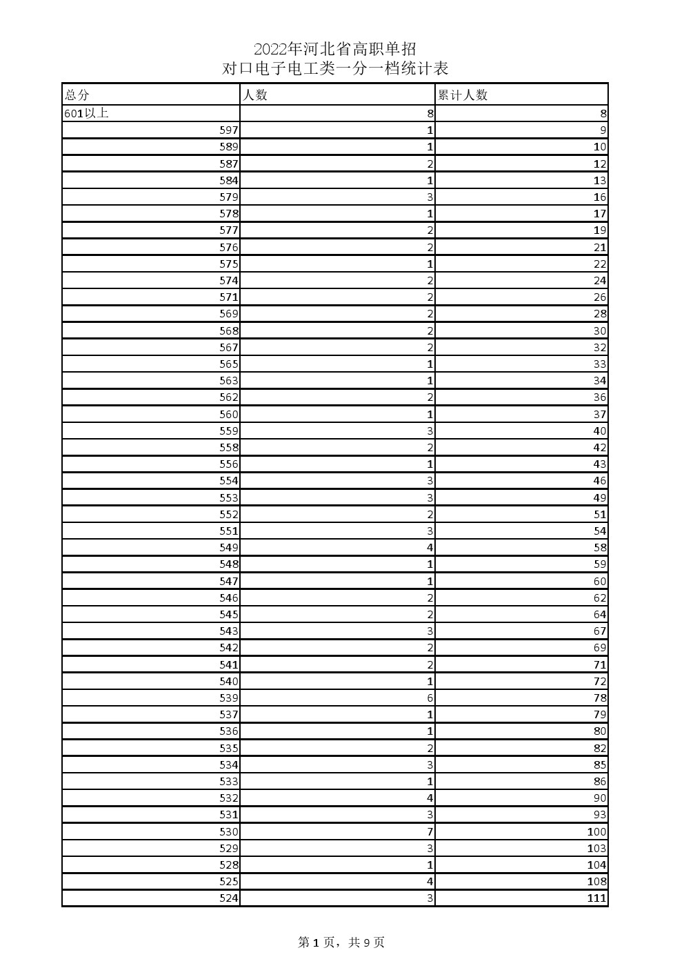 2022年河北省高职单招对口电子电工类一分一档统计表 