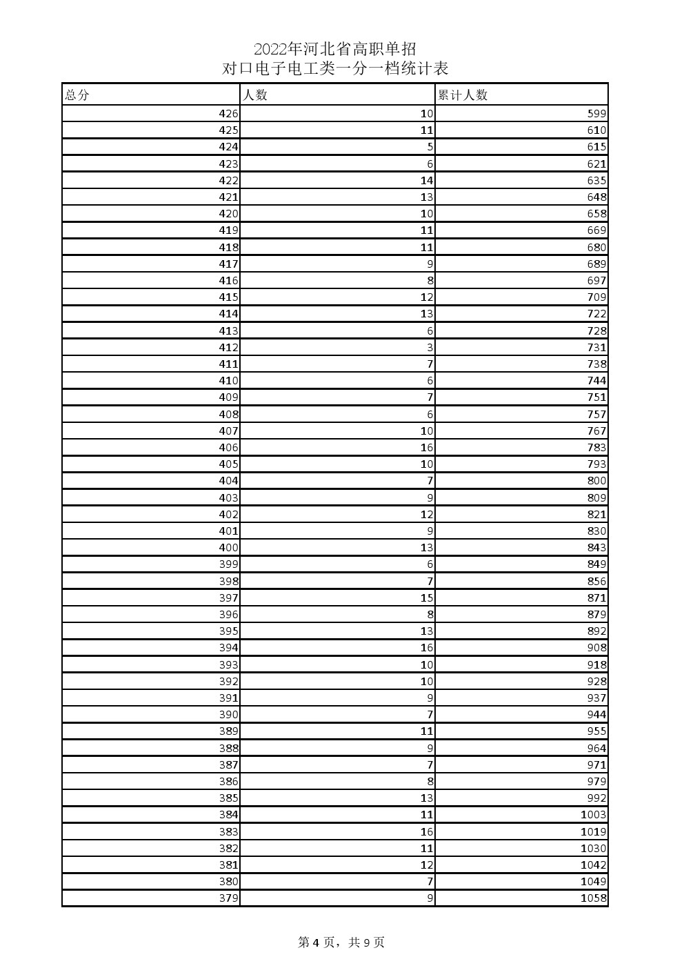 2022年河北省高职单招对口电子电工类一分一档统计表 