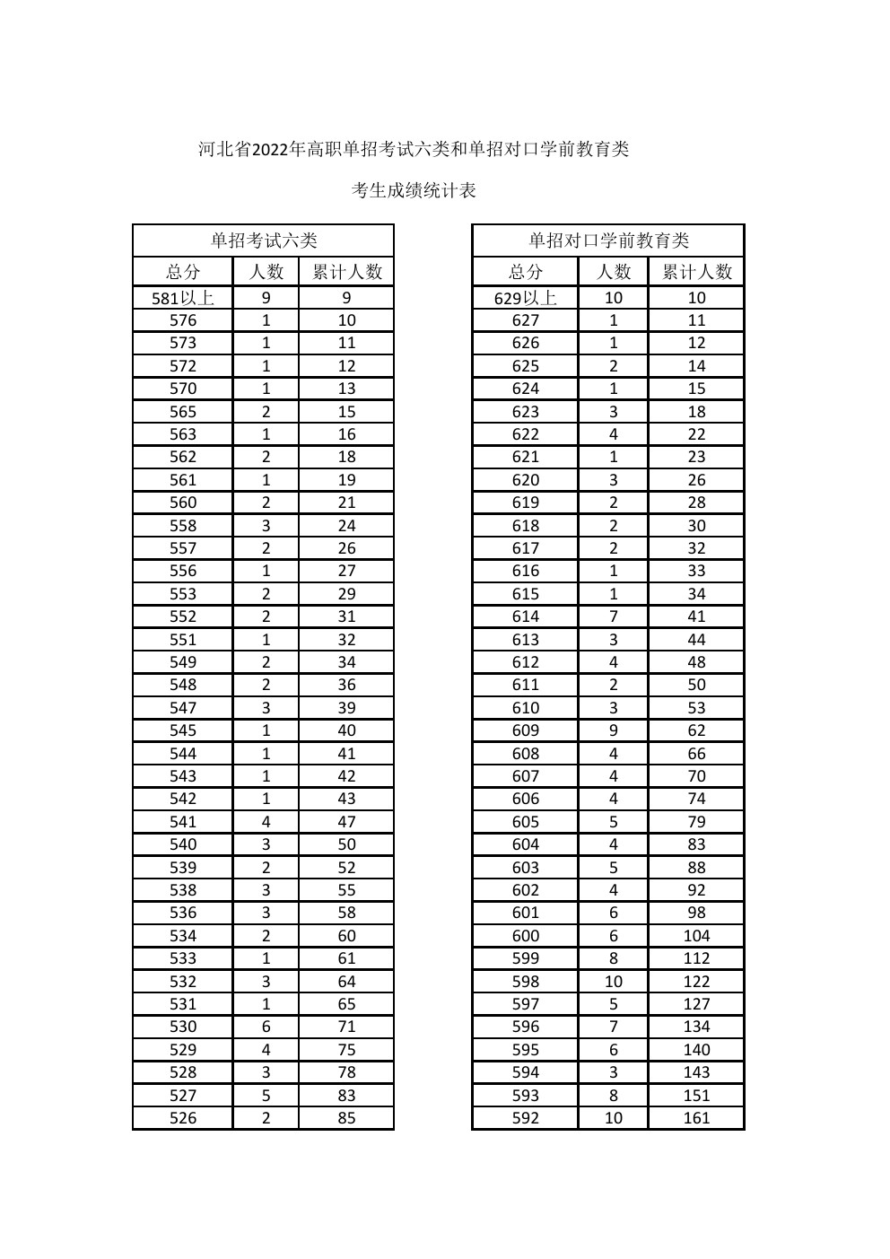 2022年河北省高职单招考试六类及对口学前教育类一分一档统计表