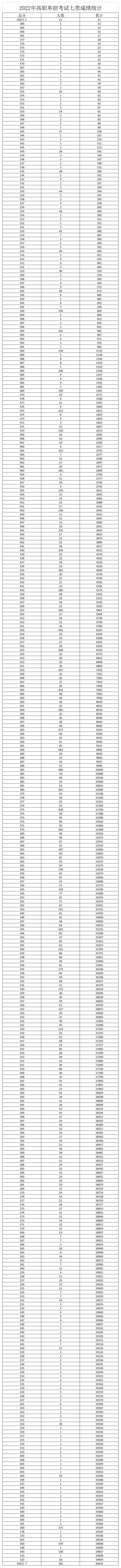 2022年河北省高职单招考试七类一分一档统计表 