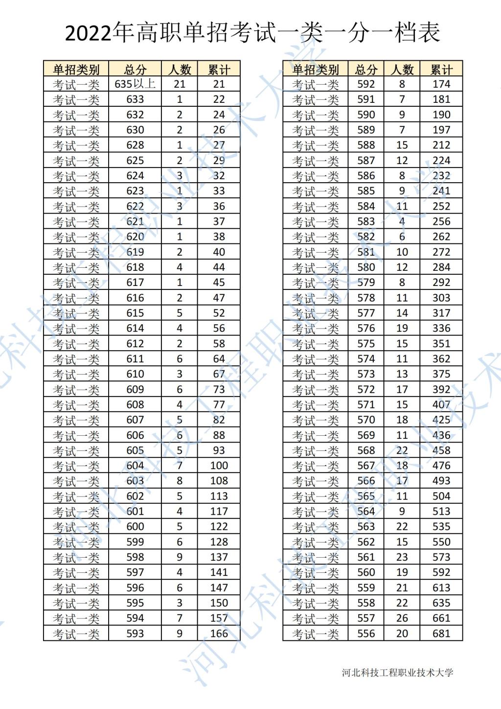 2022年河北省高职单招考试一类一分一档表 图1