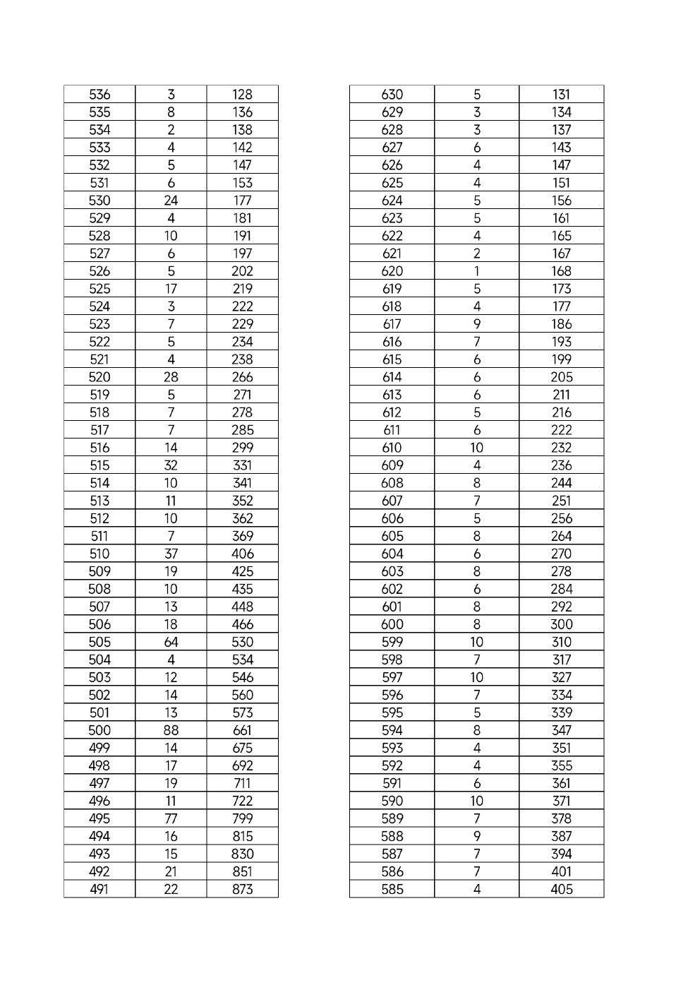 2022年河北省高职单招考试九类及对口财经类一分一档统计表 