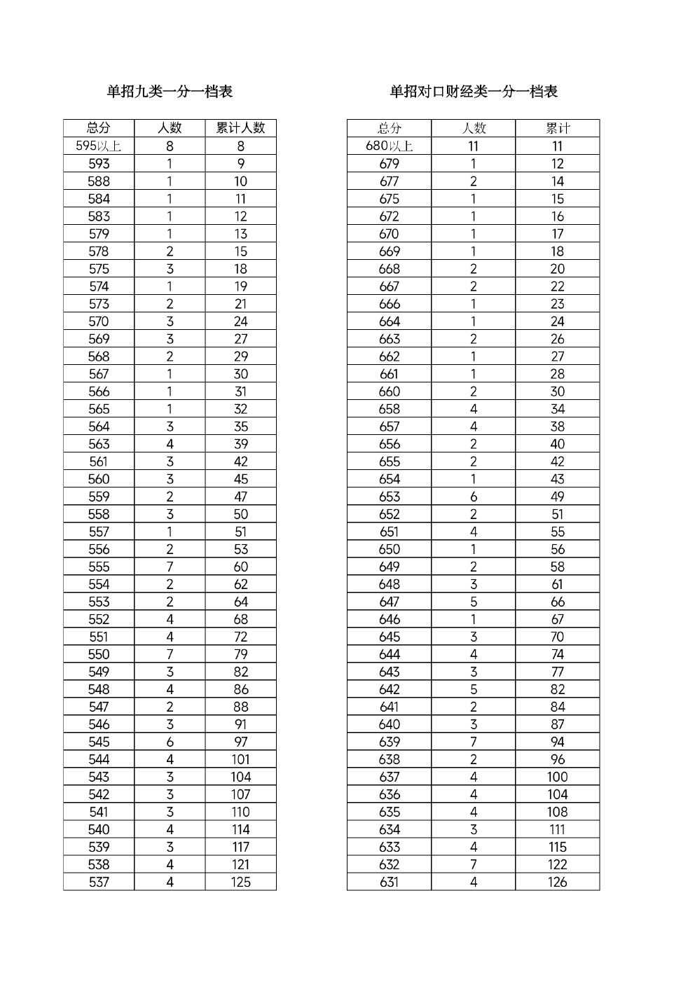 2022年河北省高职单招考试九类及对口财经类一分一档统计表 