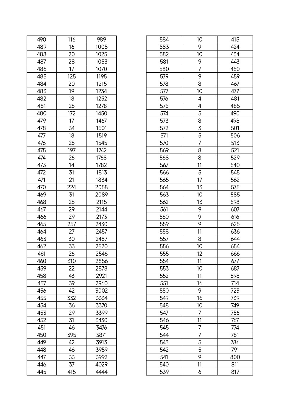 2022年河北省高职单招考试九类及对口财经类一分一档统计表 