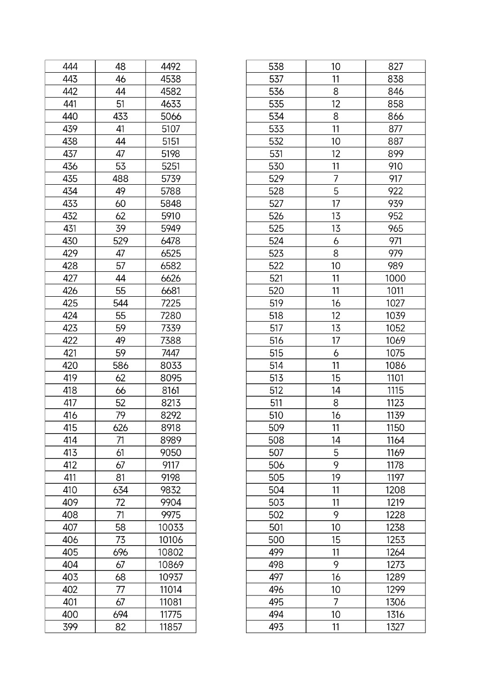 2022年河北省高职单招考试九类及对口财经类一分一档统计表 