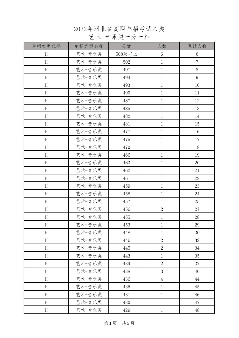 2022年河北省高职单招考试八类-音乐类一分一档统计表 