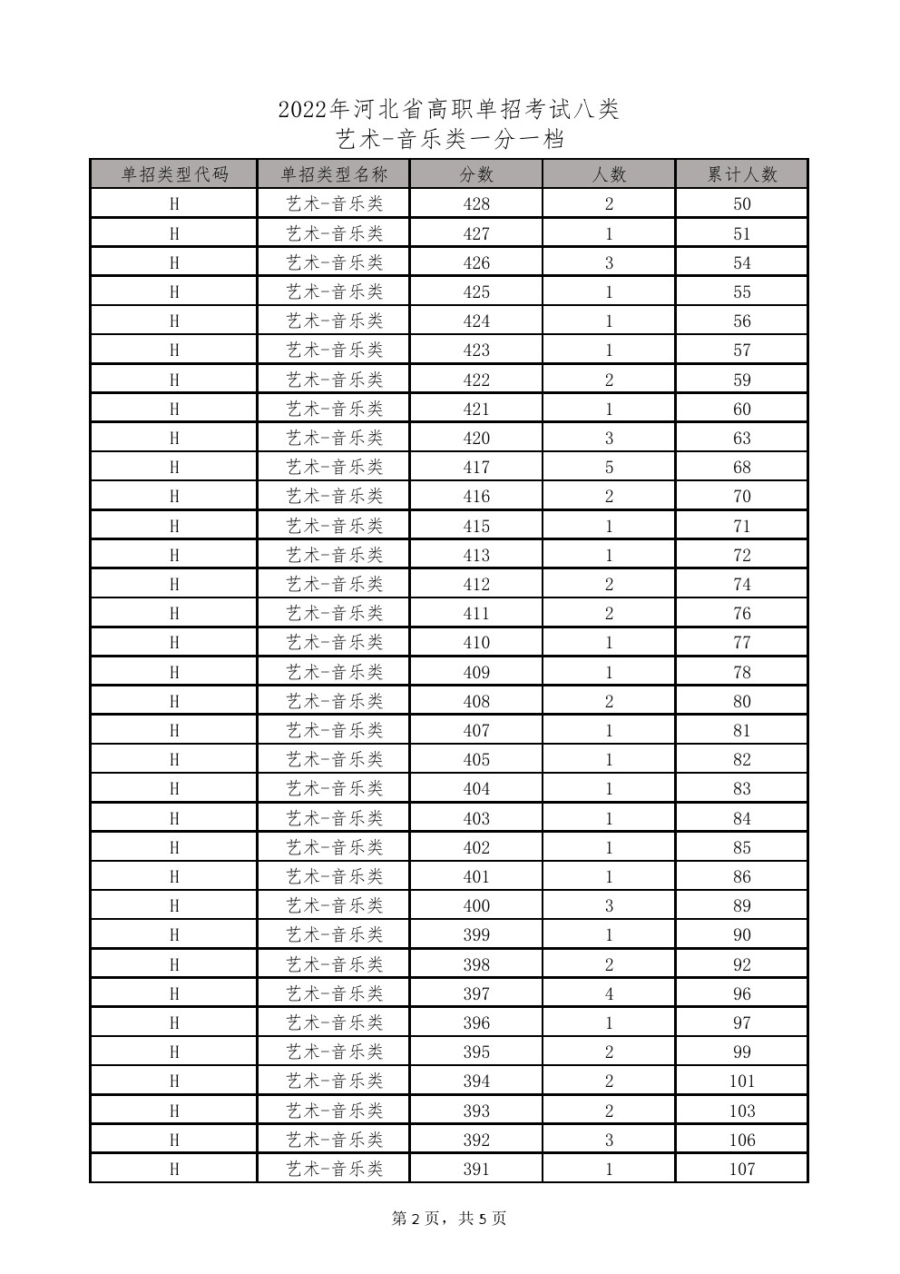 2022年河北省高职单招考试八类-音乐类一分一档统计表 