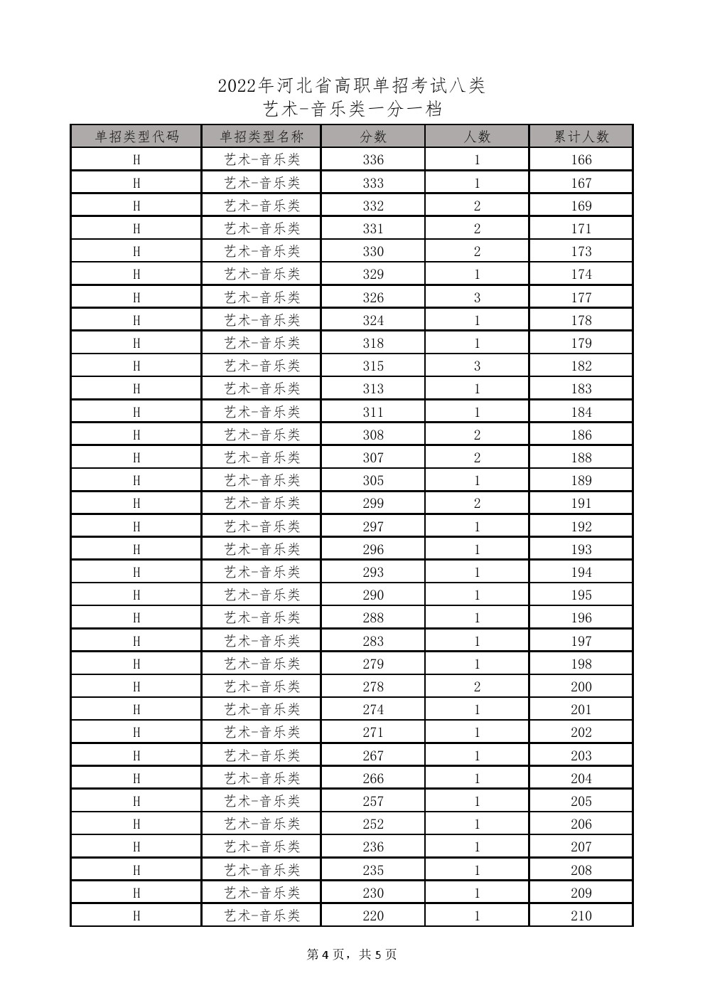 2022年河北省高职单招考试八类-音乐类一分一档统计表 