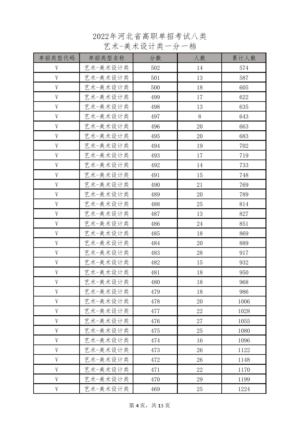 2022年河北省高职单招考试八类-美术类一分一档统计表 