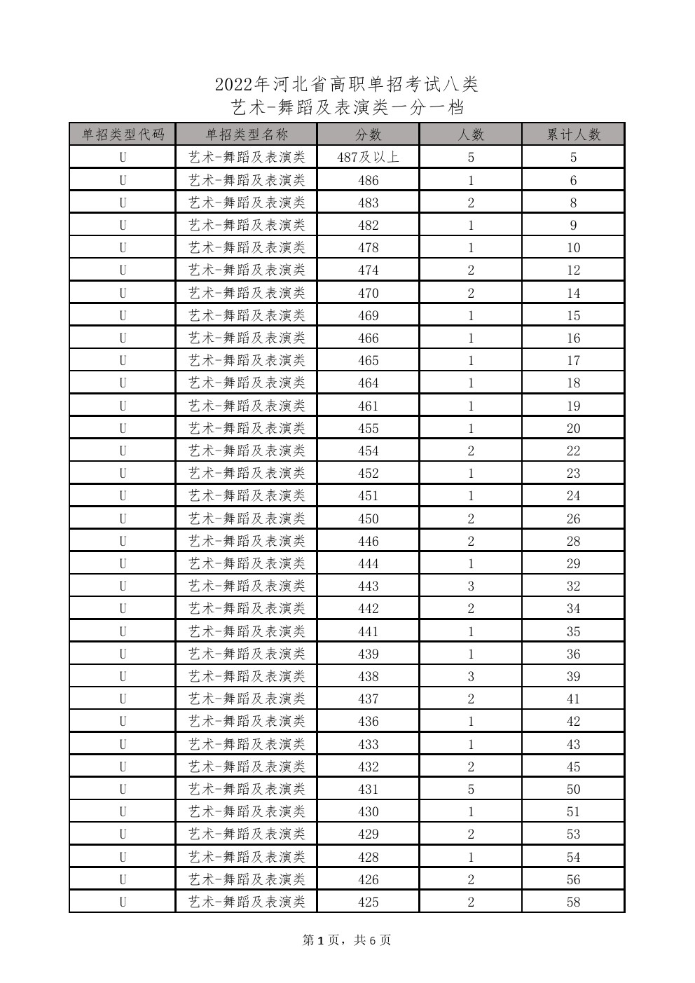 2022年河北省高职单招考试八类-舞蹈类一分一档统计表