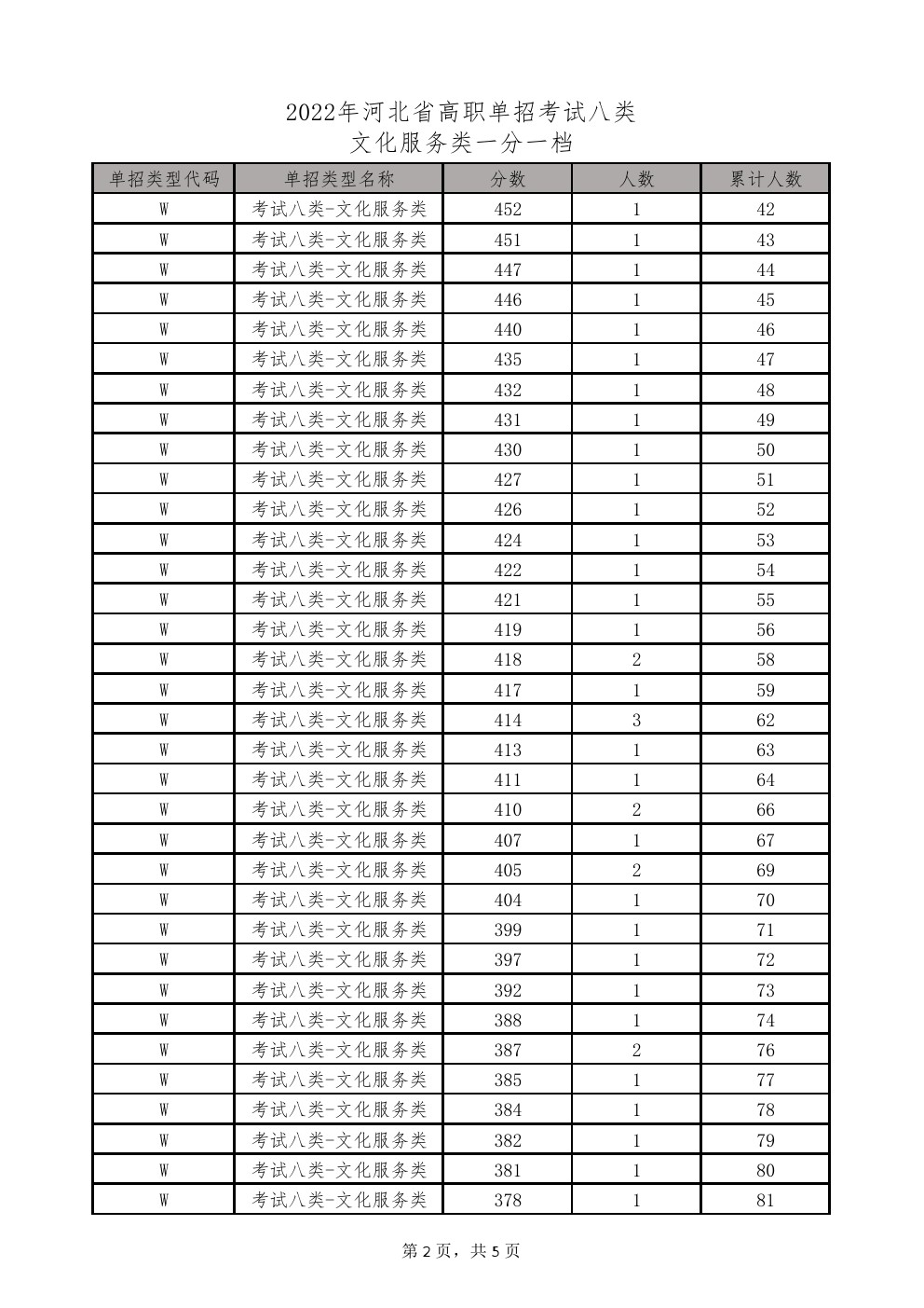 2022年河北省高职单招考试八类-文化服务类一分一档统计表 