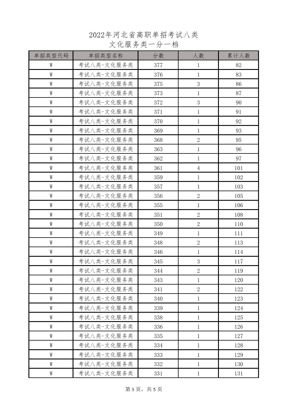 2022年河北省高职单招考试八类-文化服务类一分一档统计表 