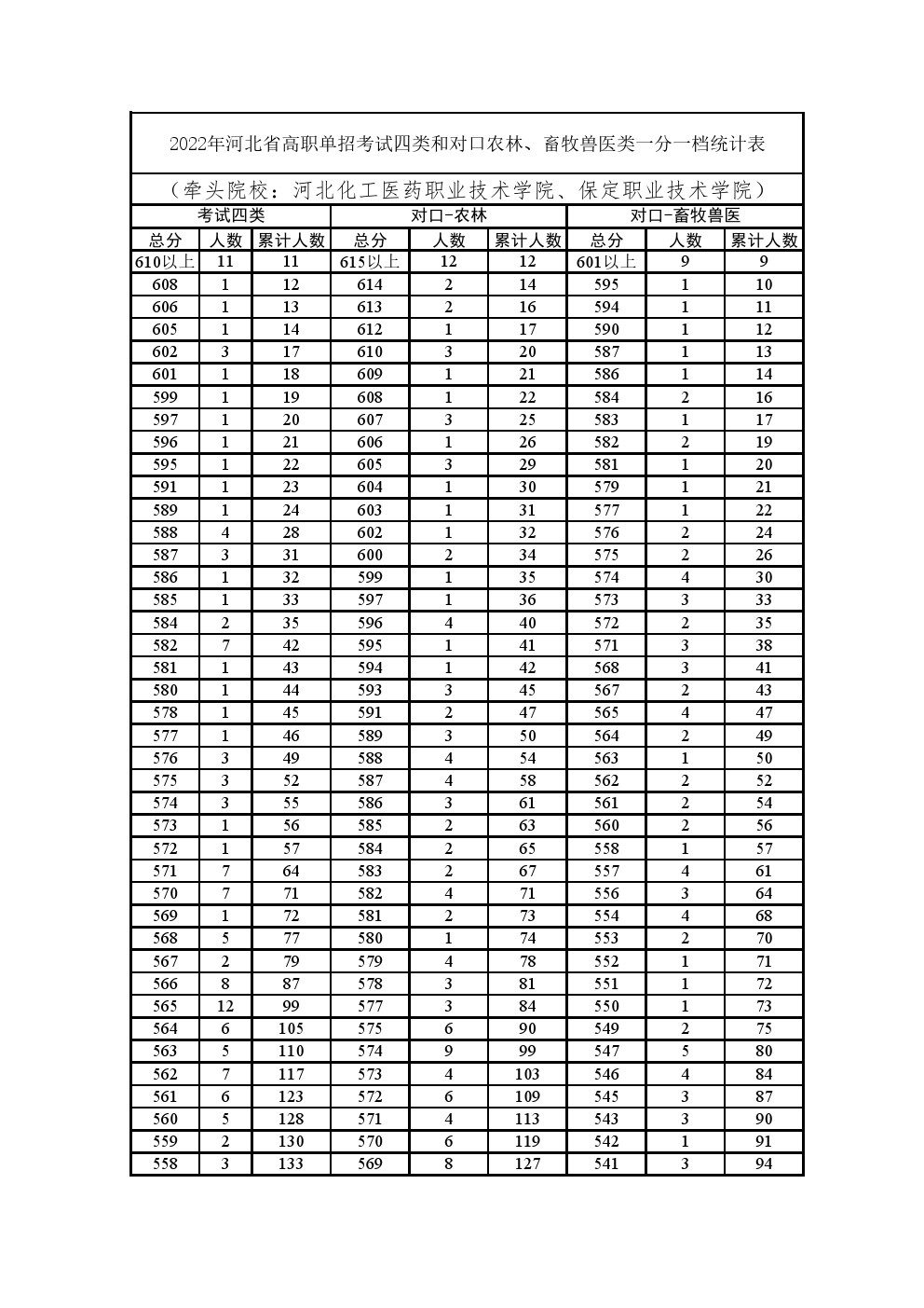 2022年河北省高职单招考试四类及对口农林类、对口畜牧兽医类一分一档统计表 