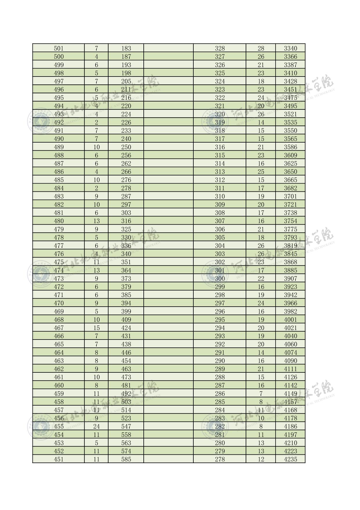 2022年河北省高职单招对口机械类一分一档表 图2