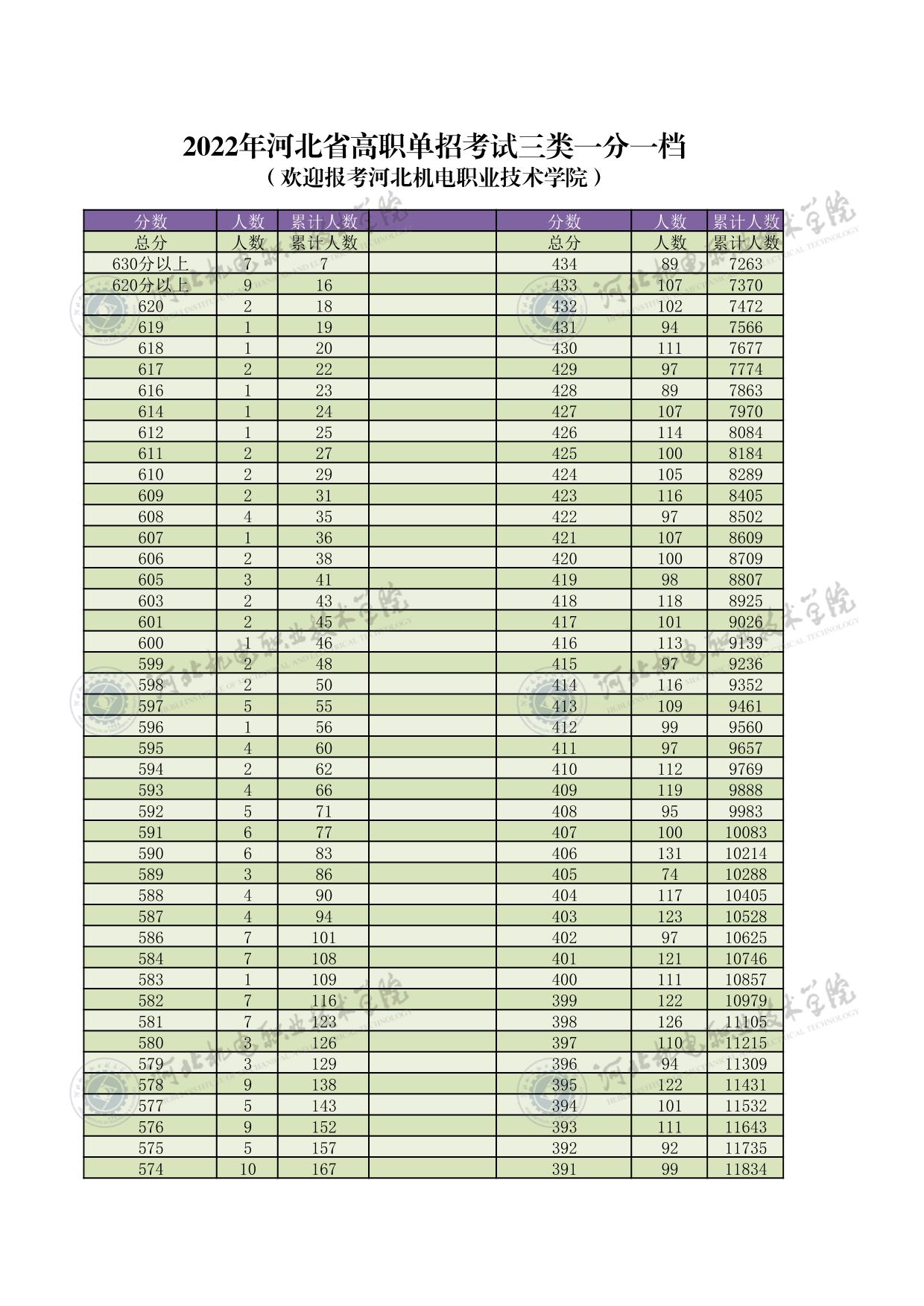 2022年河北省高职单招考试三类一分一档表