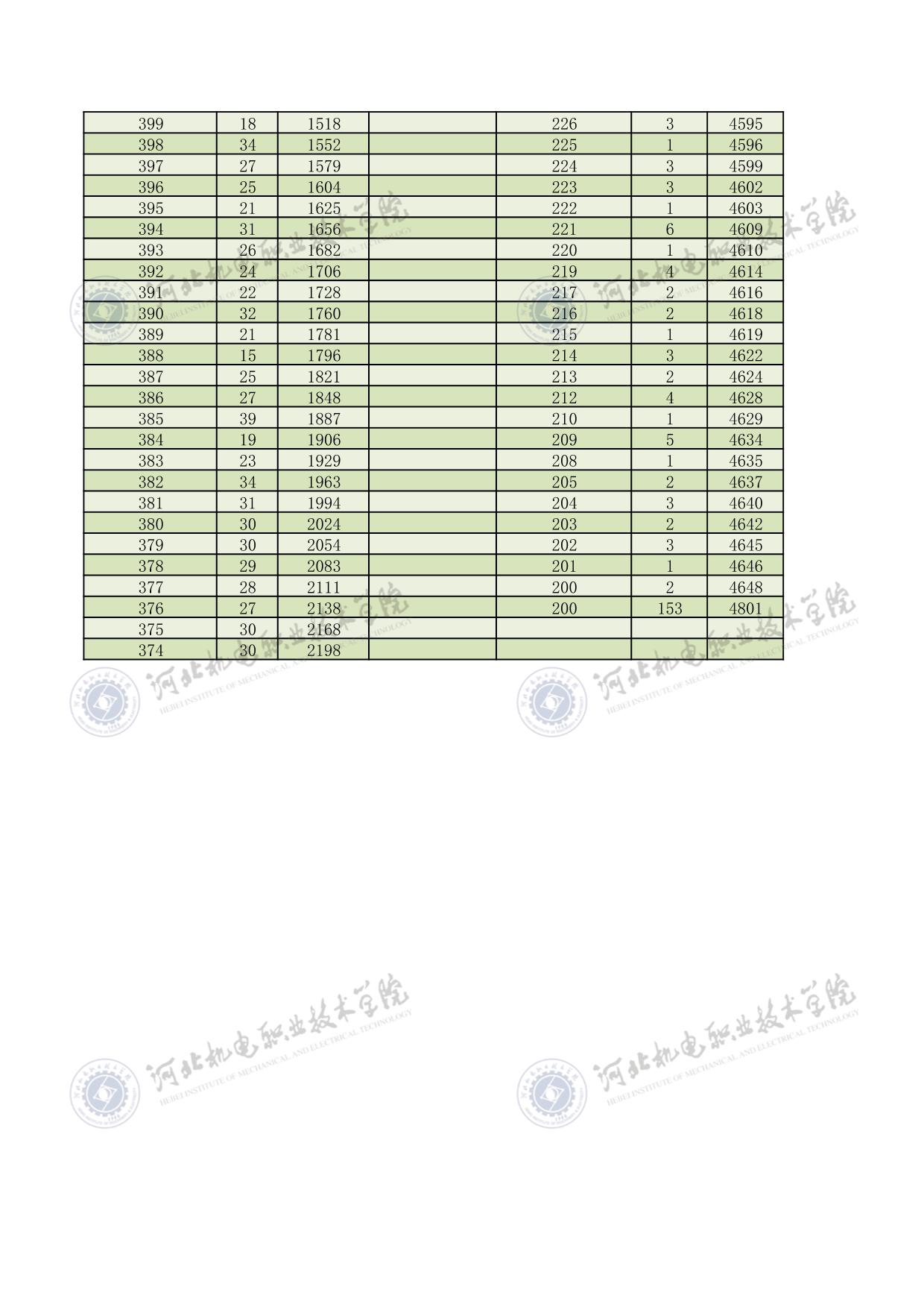 2022年河北省高职单招对口机械类一分一档表 图4