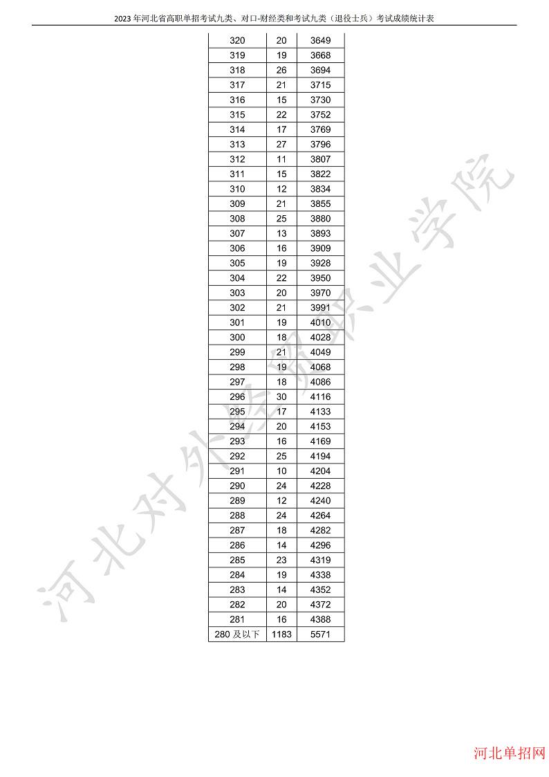 2023年河北省高职单招考试九类、对口-财经类和考试九类（退役士兵）考试一分一档表 图7