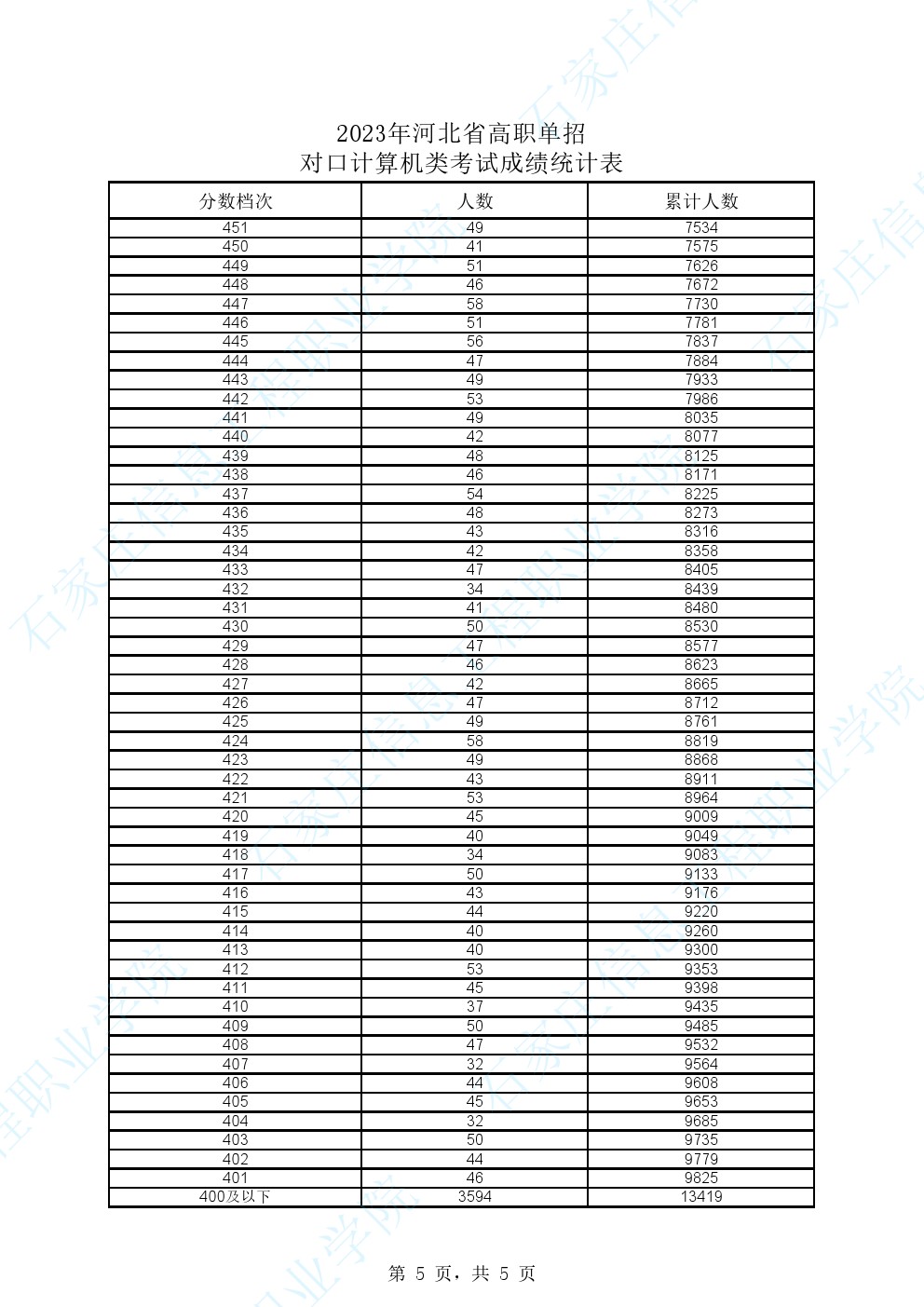 2023年河北省高职单招对口计算类一分一档表 