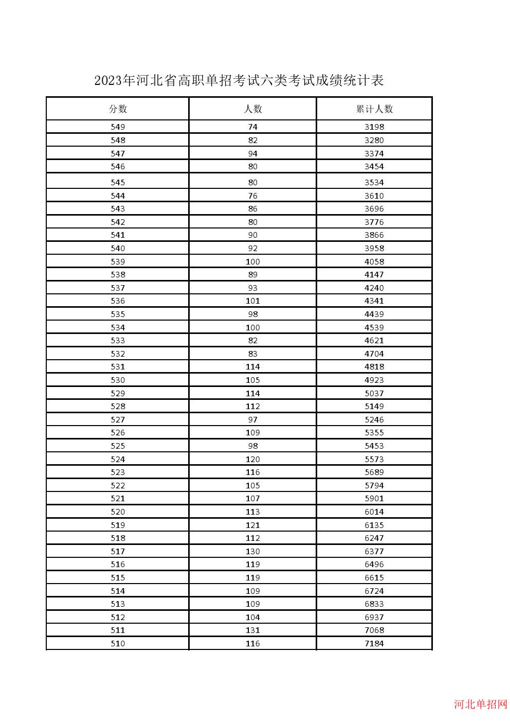 2023年河北省高职单招考试六类一分一档表 图4