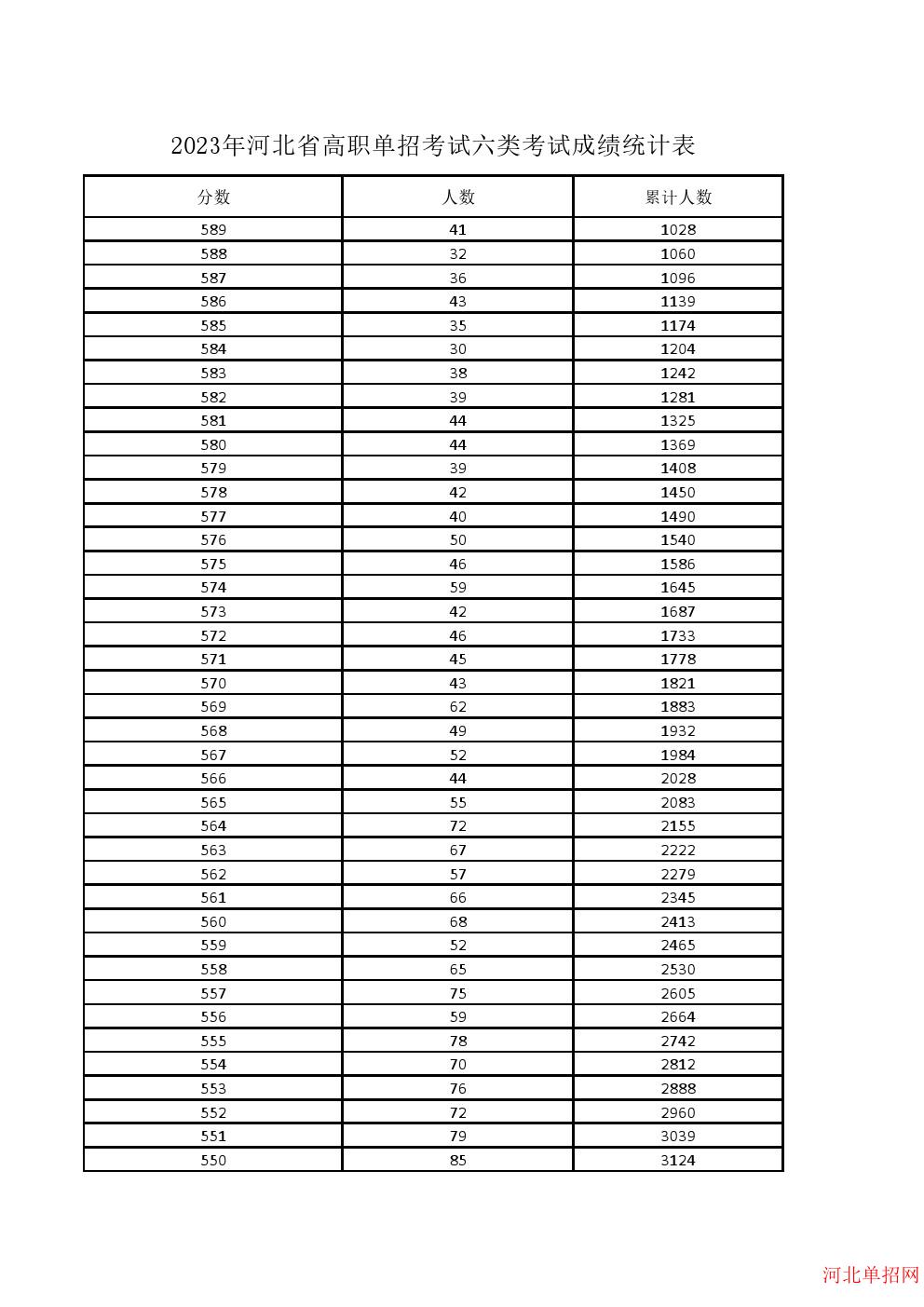 2023年河北省高职单招考试六类一分一档表 图3