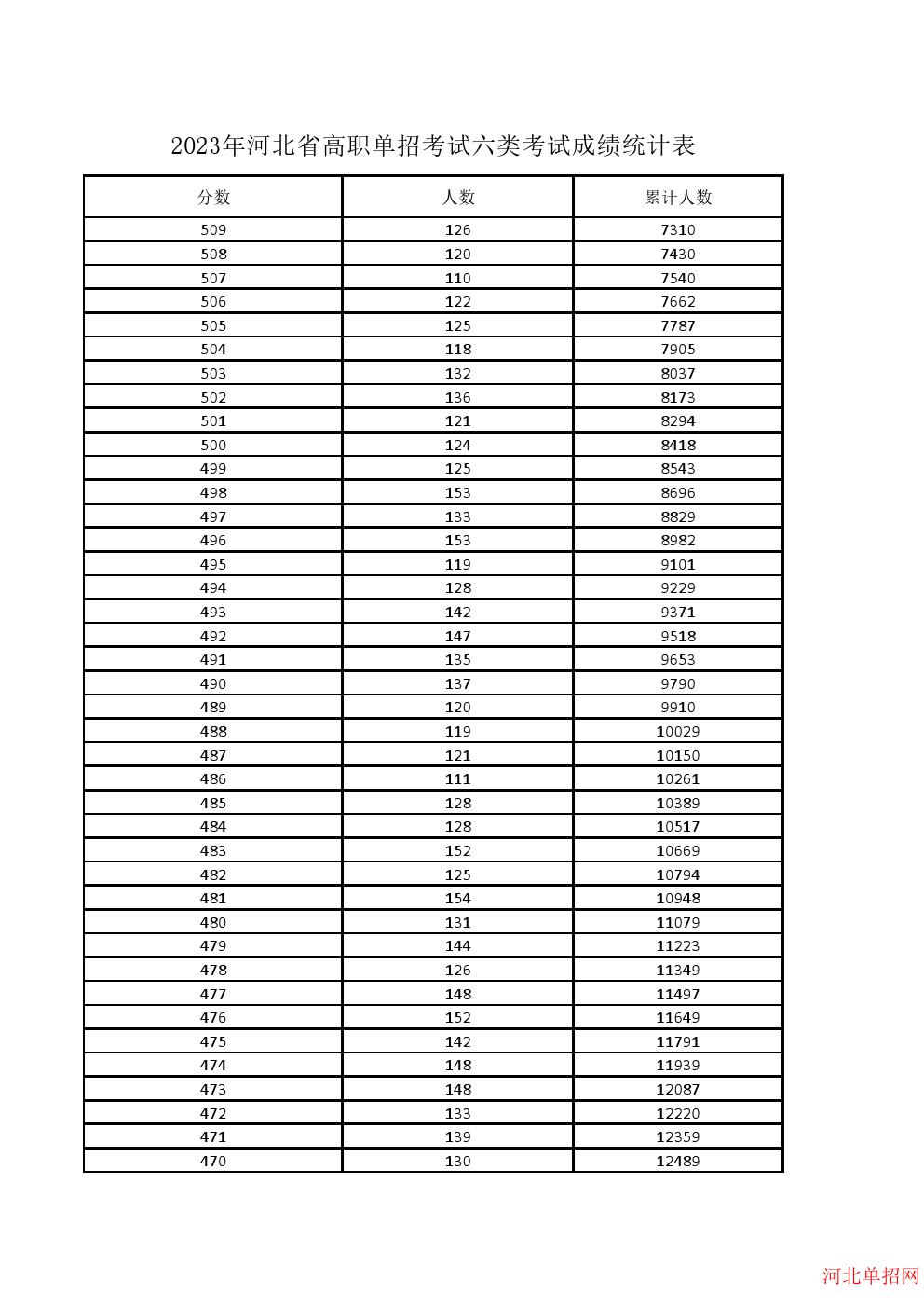 2023年河北省高职单招考试六类一分一档表 图5