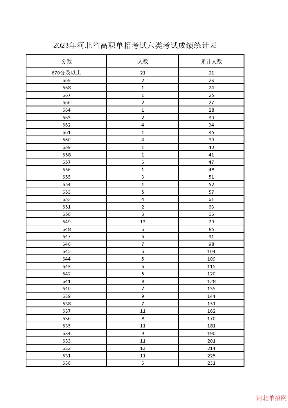 2023年河北省高职单招考试六类一分一档表