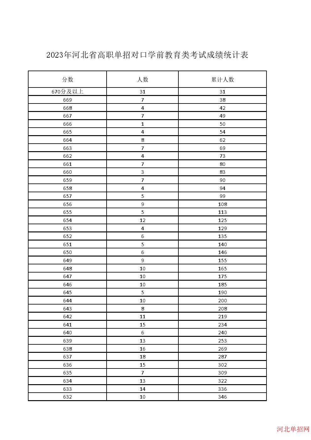 2023年河北省高职单招对口学前教育类一