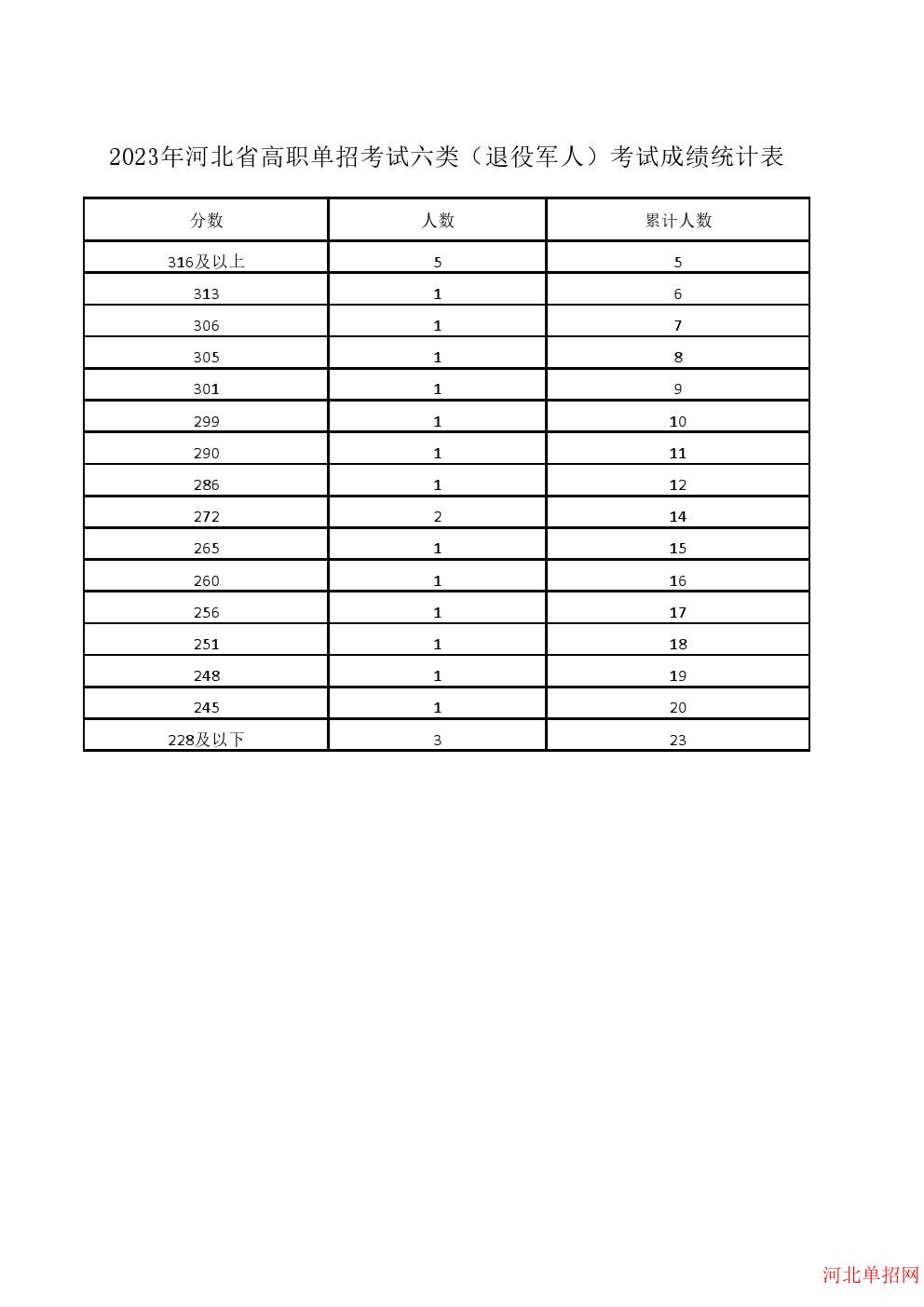 2023年河北省高职单招考试六类（退役军