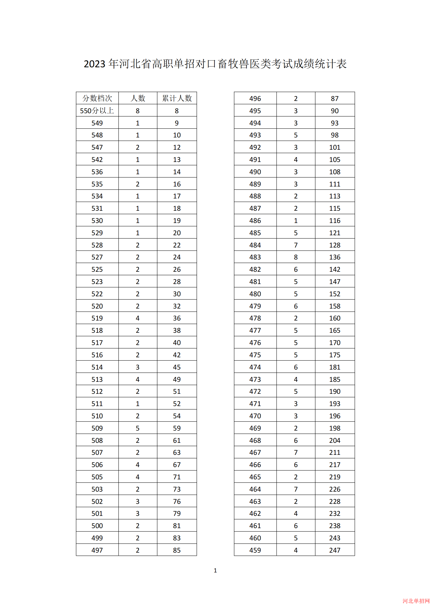 2023年河北省高职单招考试对口畜牧兽医类一分一档表 图1