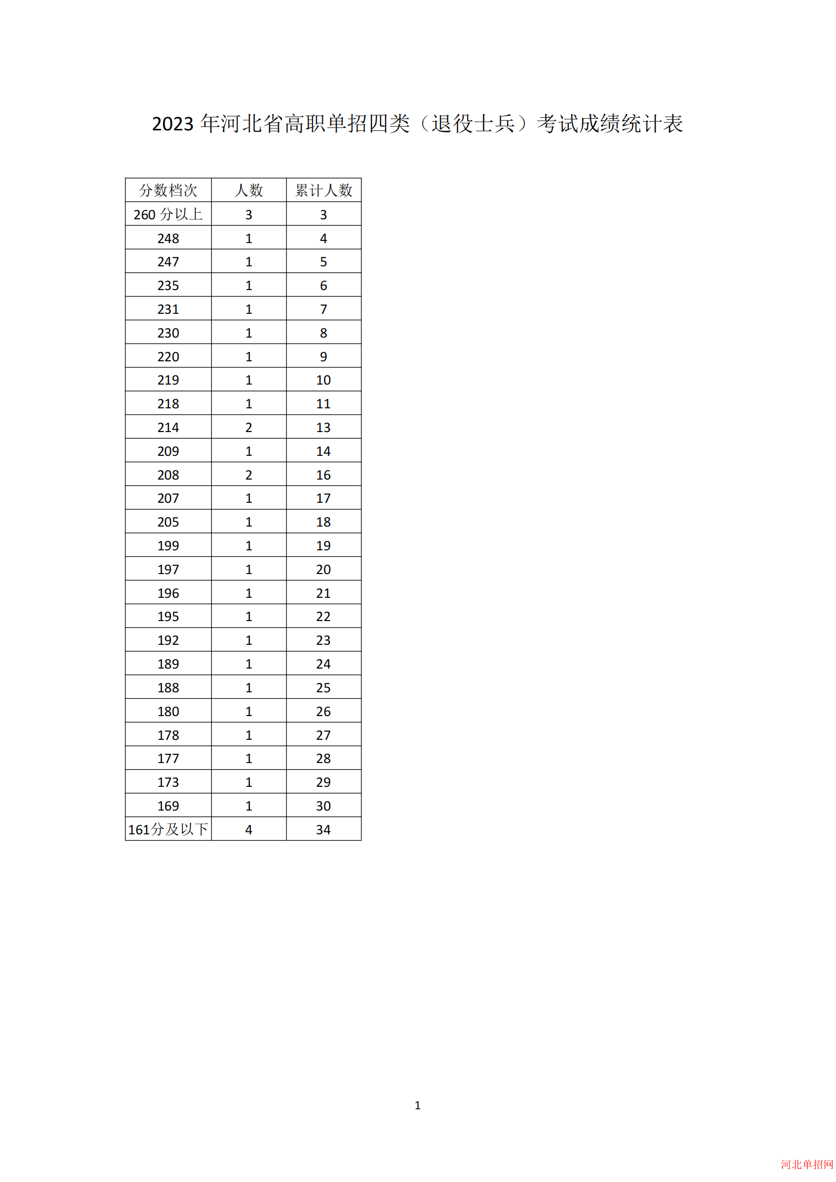 2023年河北省高职单招考试四类（退役士兵）一分一档表 图1