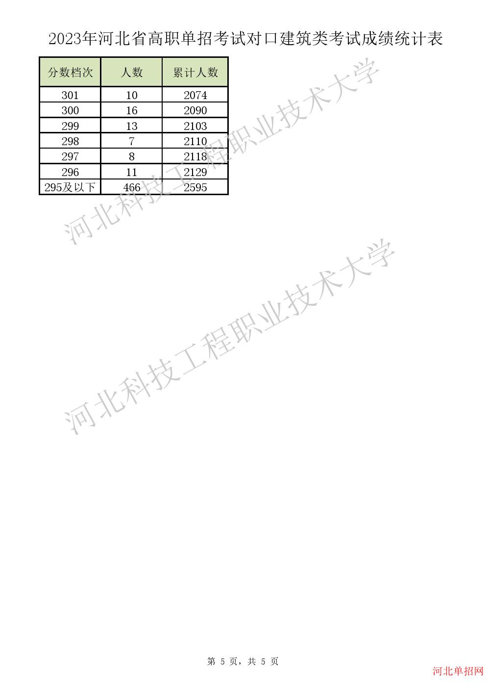 2023年河北省高职单招考试对口建筑类一分一档表 图5