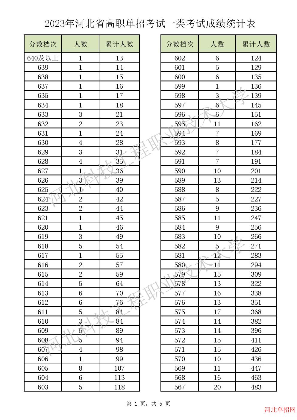 2023年河北省高职单招考试一类一分一档表 图1