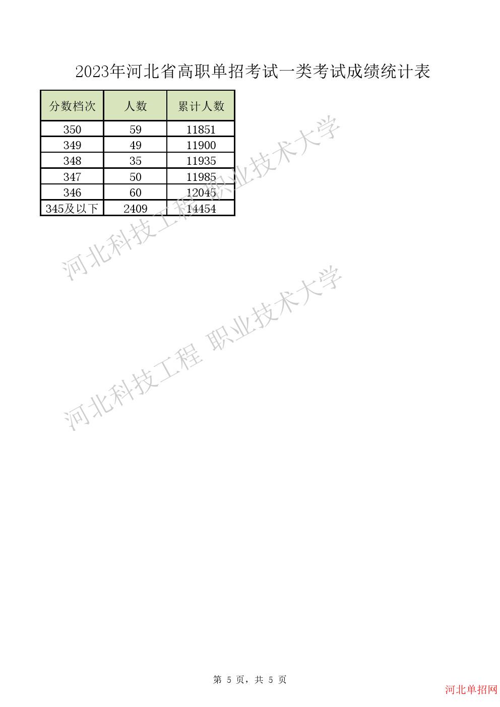 2023年河北省高职单招考试一类一分一档表 图5