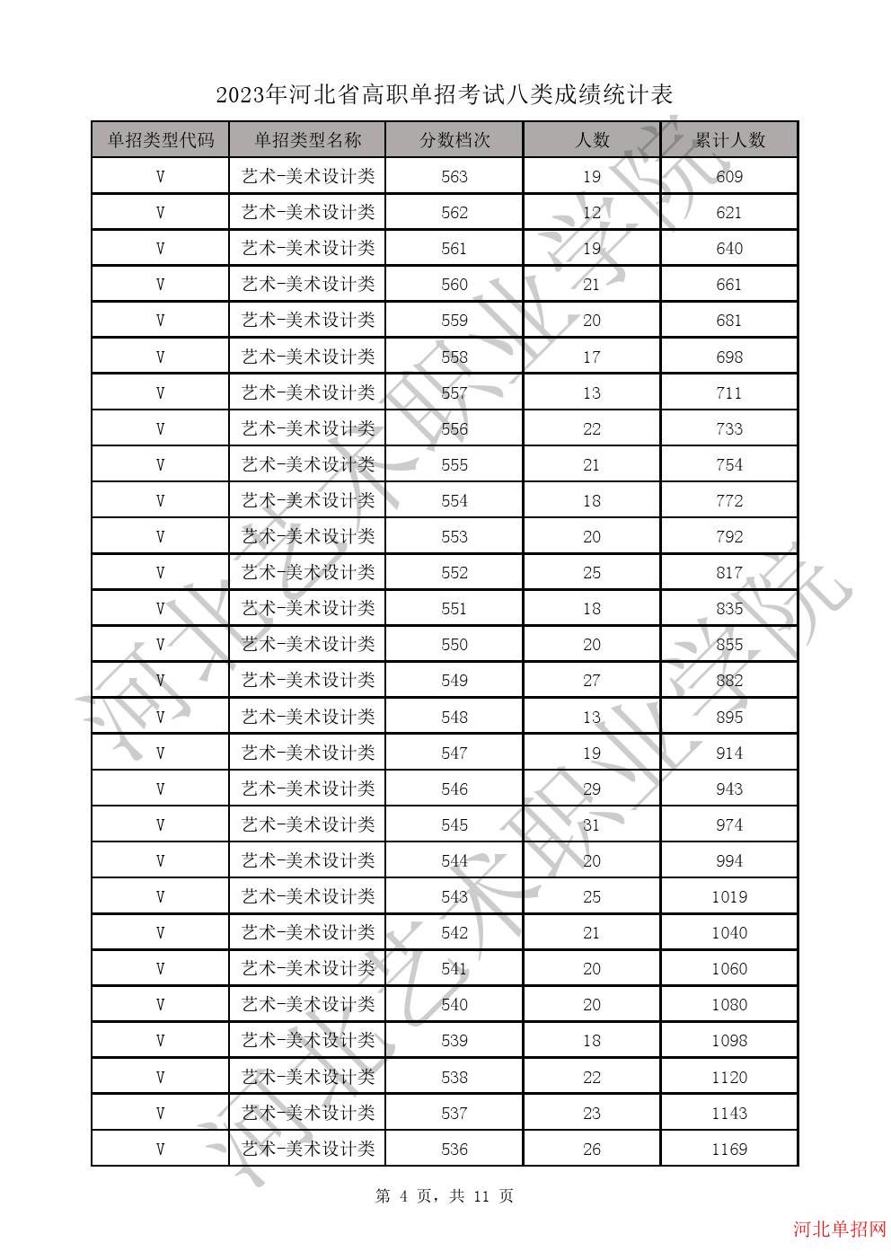 2023年河北省高职单招考试八类成绩统计表-V艺术-美术设计类一分一档表 图4