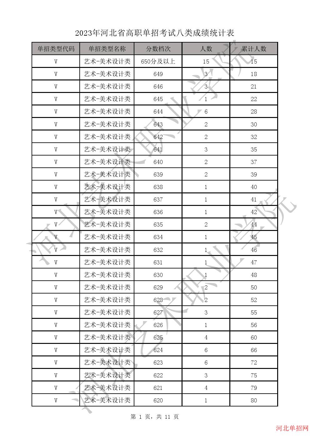 2023年河北省高职单招考试八类成绩统计表-V艺术-美术设计类一分一档表 图1