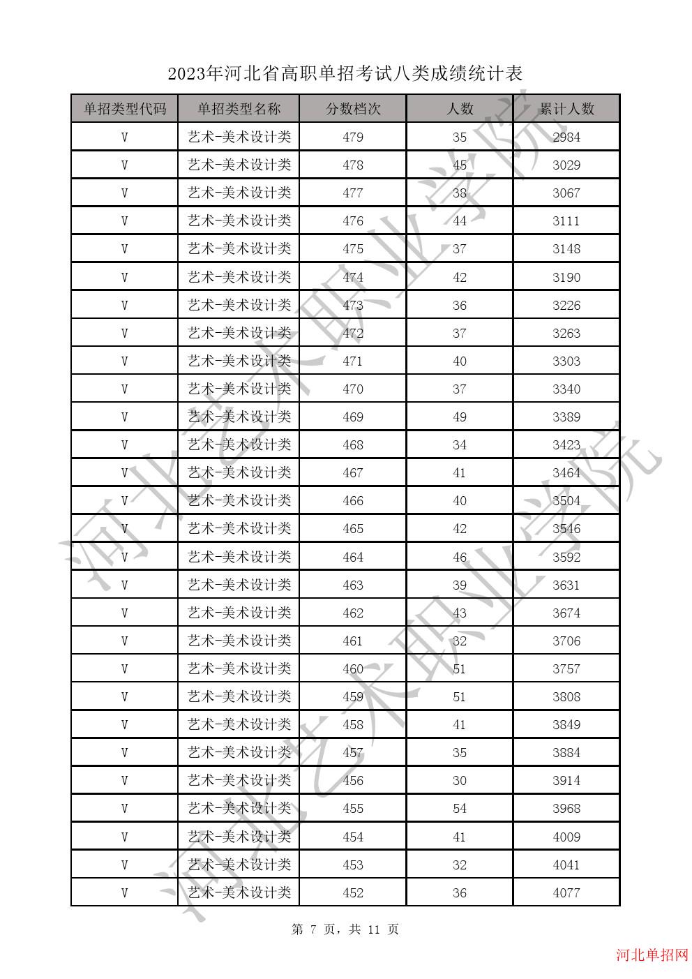 2023年河北省高职单招考试八类成绩统计表-V艺术-美术设计类一分一档表 图7