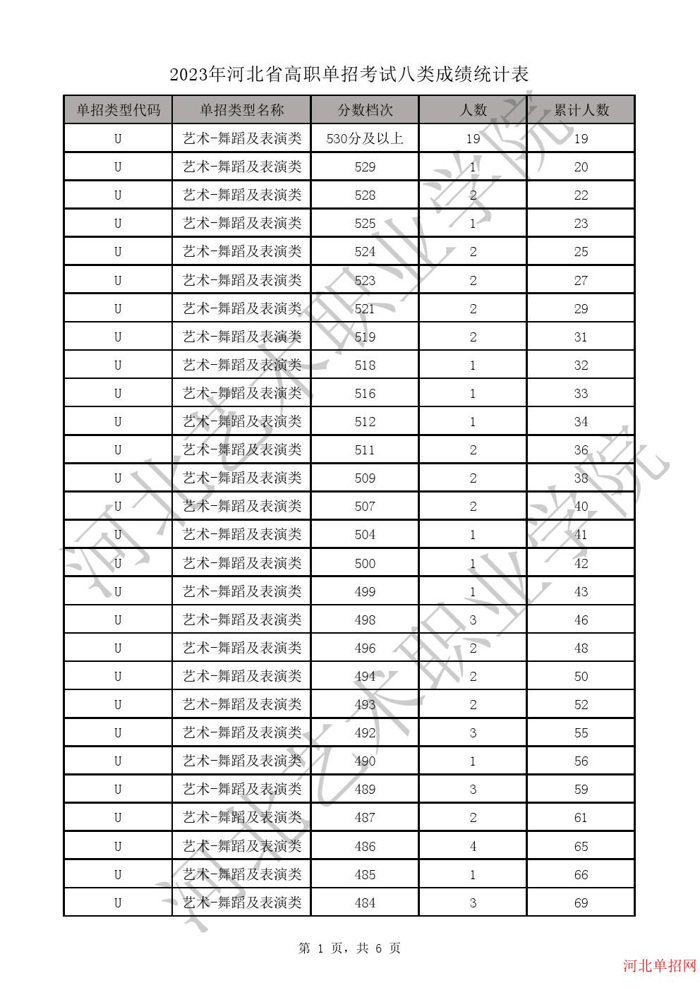 2023年河北省高职单招考试八类成绩统计