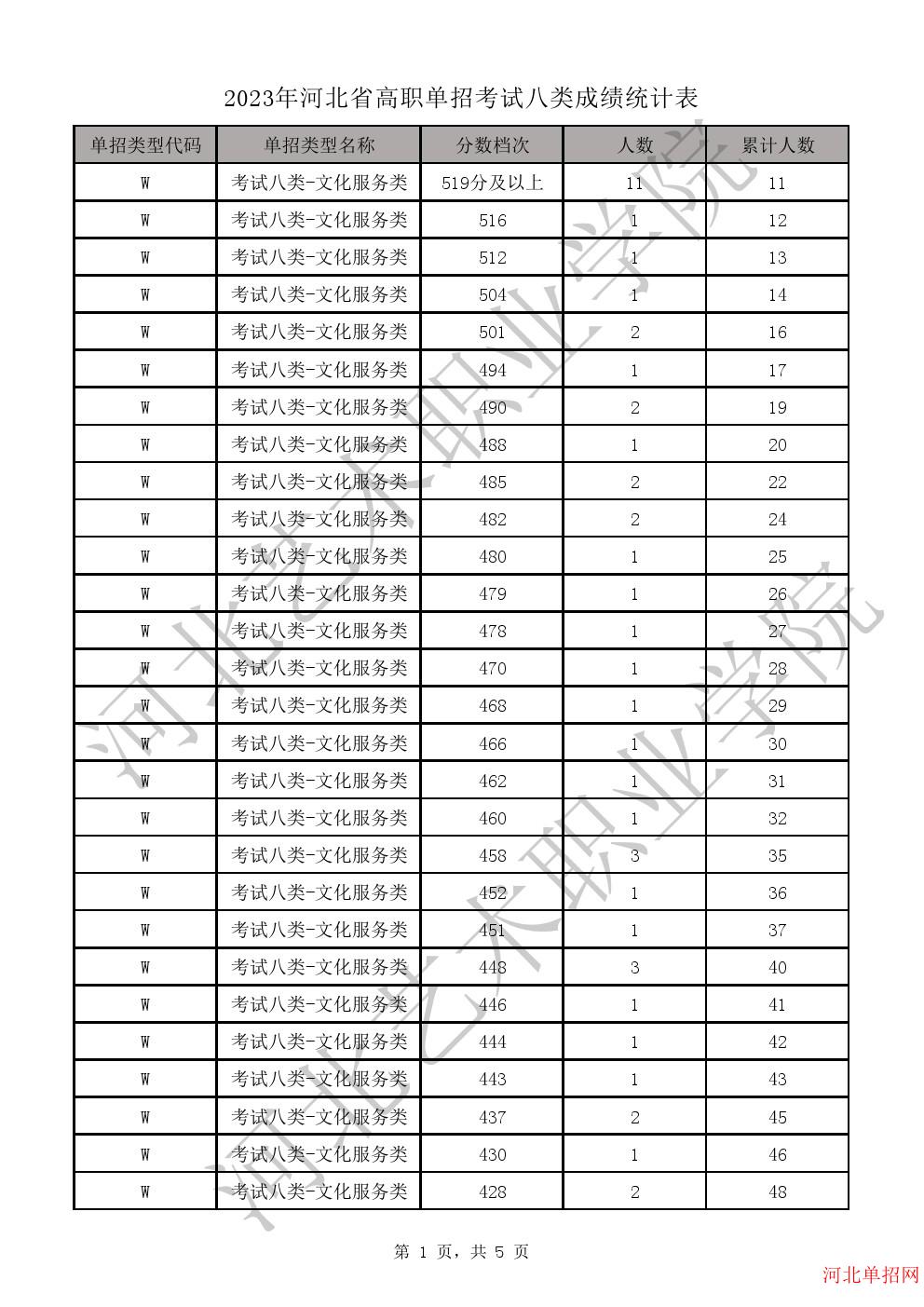 2023年河北省高职单招考试八类成绩统计表-W文化服务类一分一档表 图1