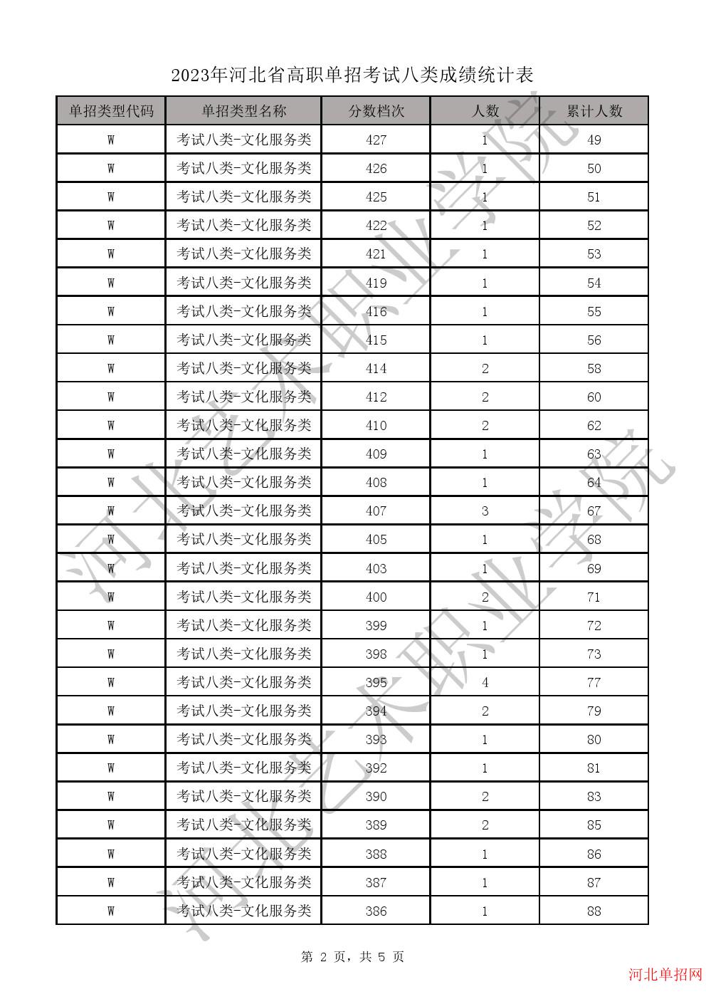 2023年河北省高职单招考试八类成绩统计表-W文化服务类一分一档表 图2