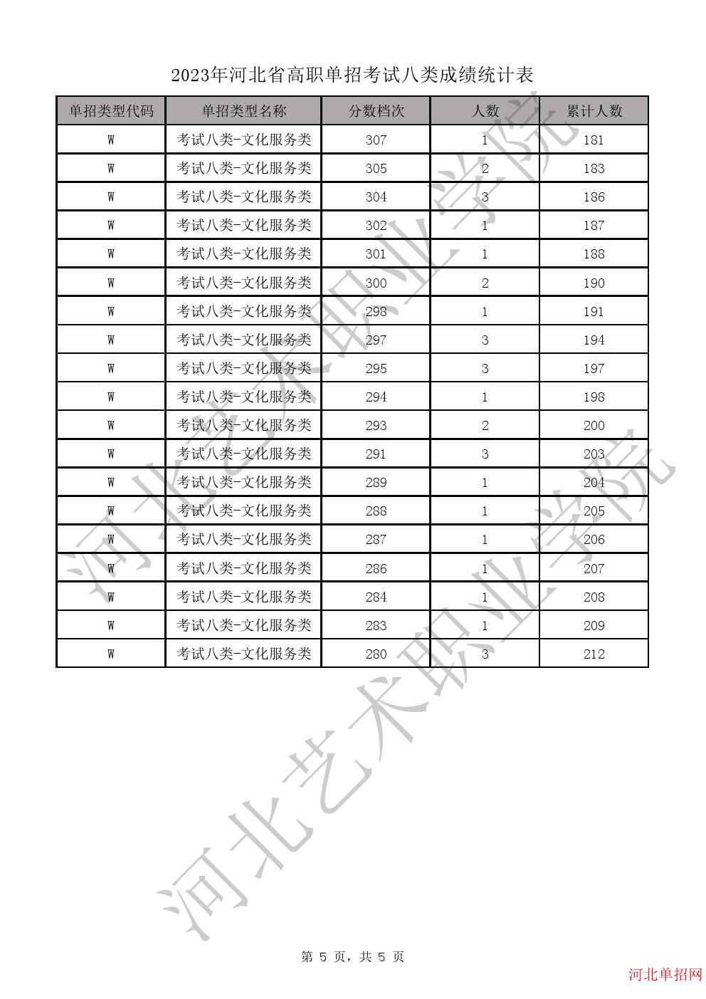 2023年河北省高职单招考试八类成绩统计表-W文化服务类一分一档表 图5