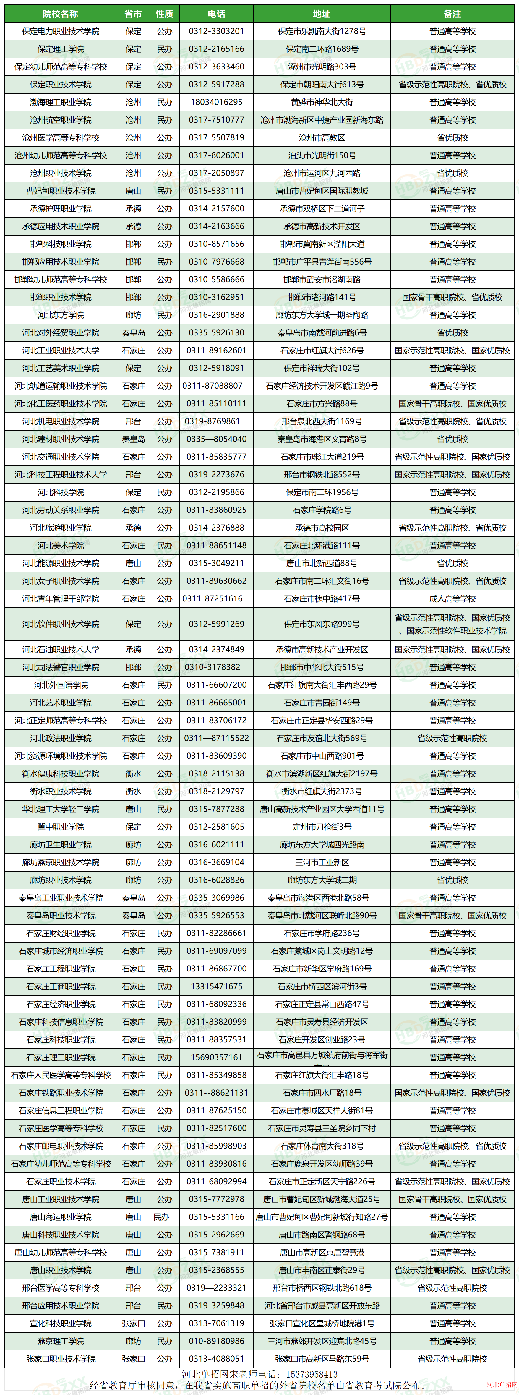 2024年河北单招学校名单 图1