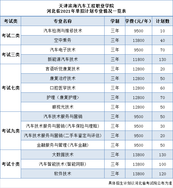 天津滨海汽车工程职业学院2021河北单招招生专业及收费 图2