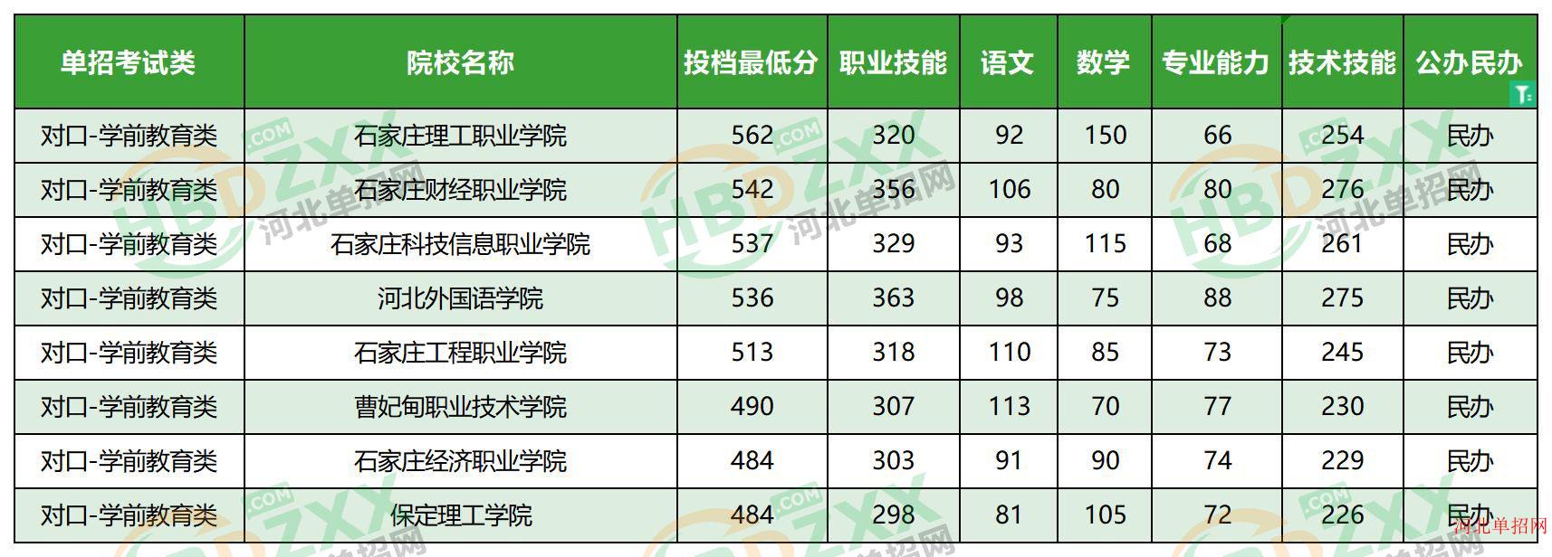 2023年河北省高职单招考试对口-学前教育类民办学校分数线