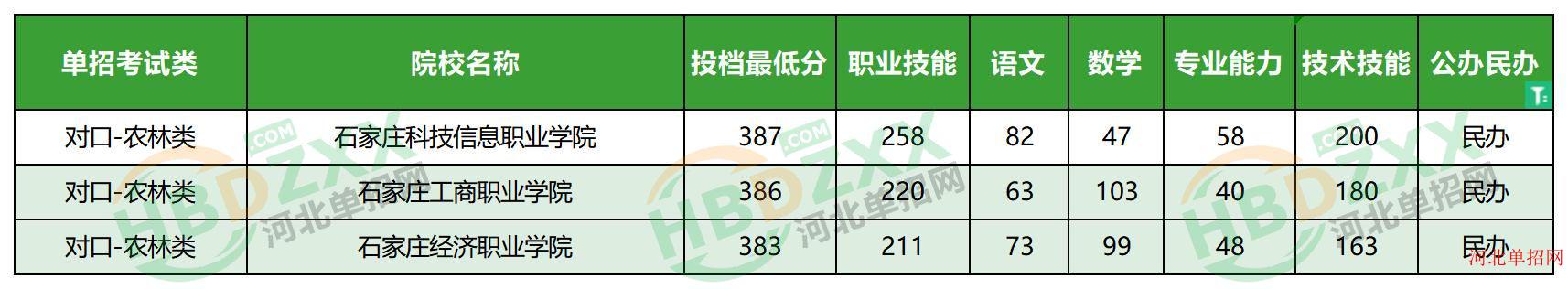 2023年河北省高职单招考试对口-农林类民办学校分数线