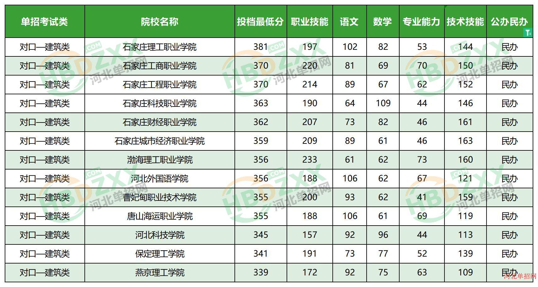 2023年河北省高职单招考试对口—建筑类民办学校分数线