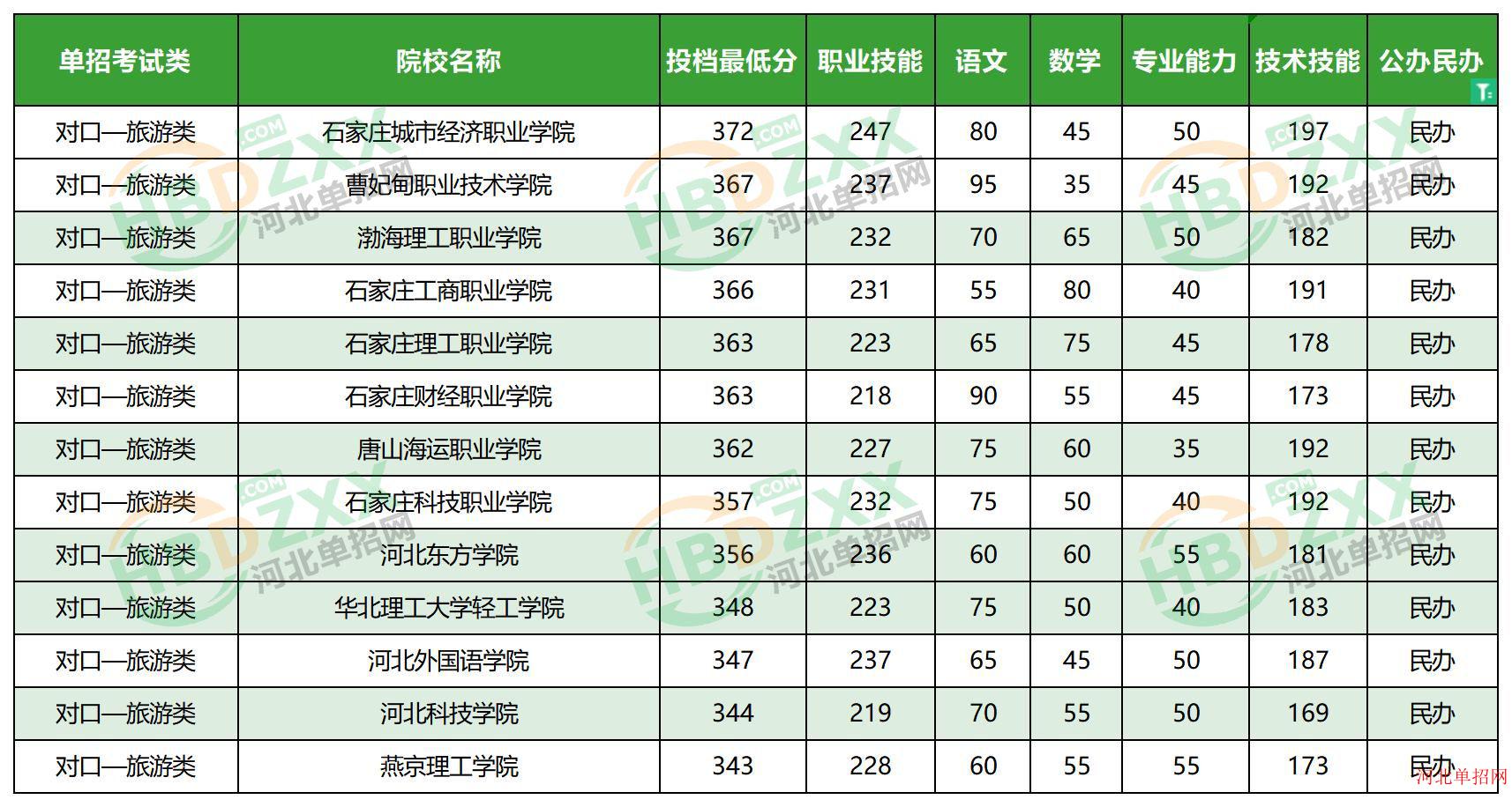 2023年河北省高职单招考试对口—旅游类民办学校分数线