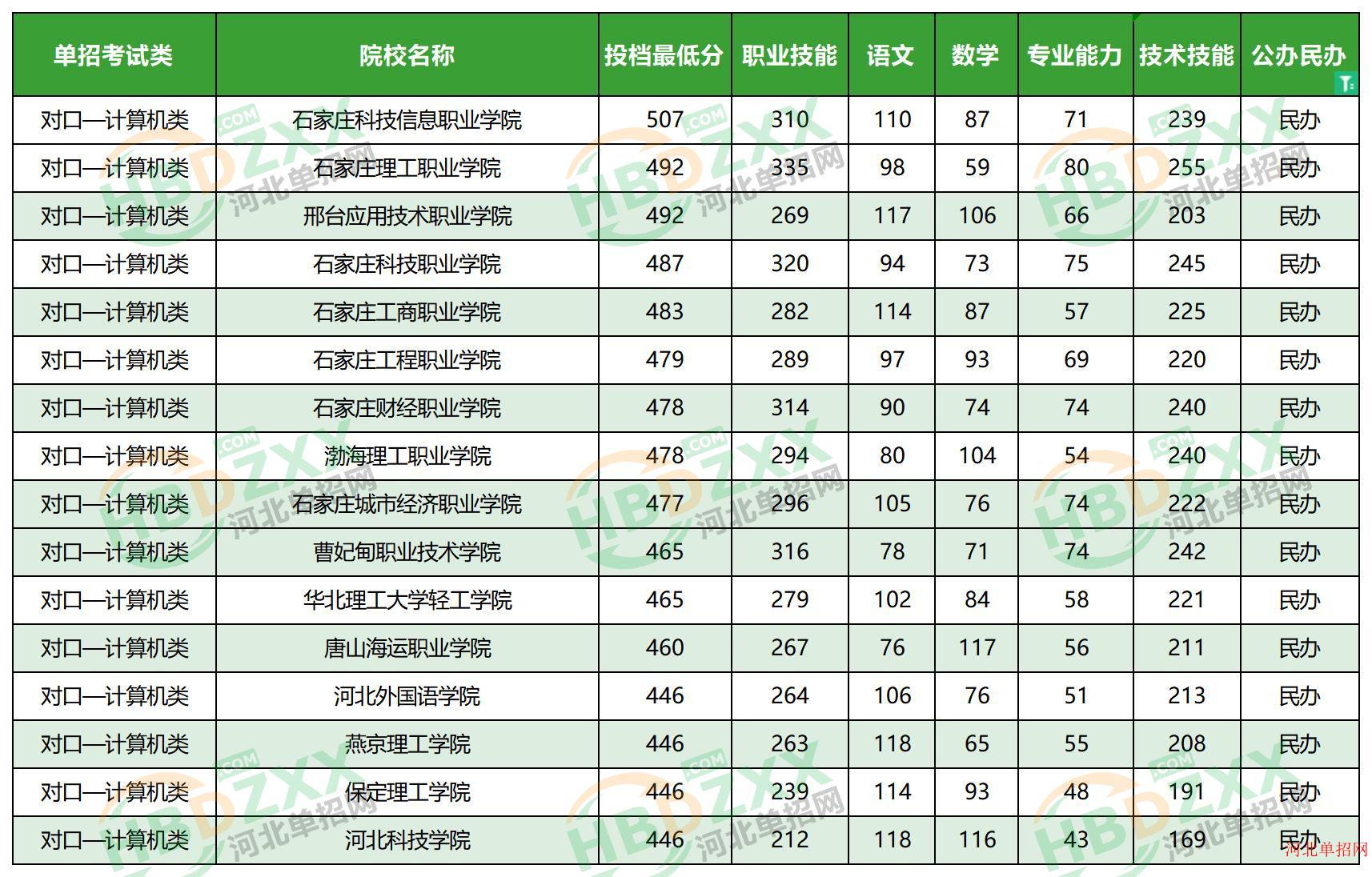 2023年河北省高职单招考试对口—计算机类民办学校分数线